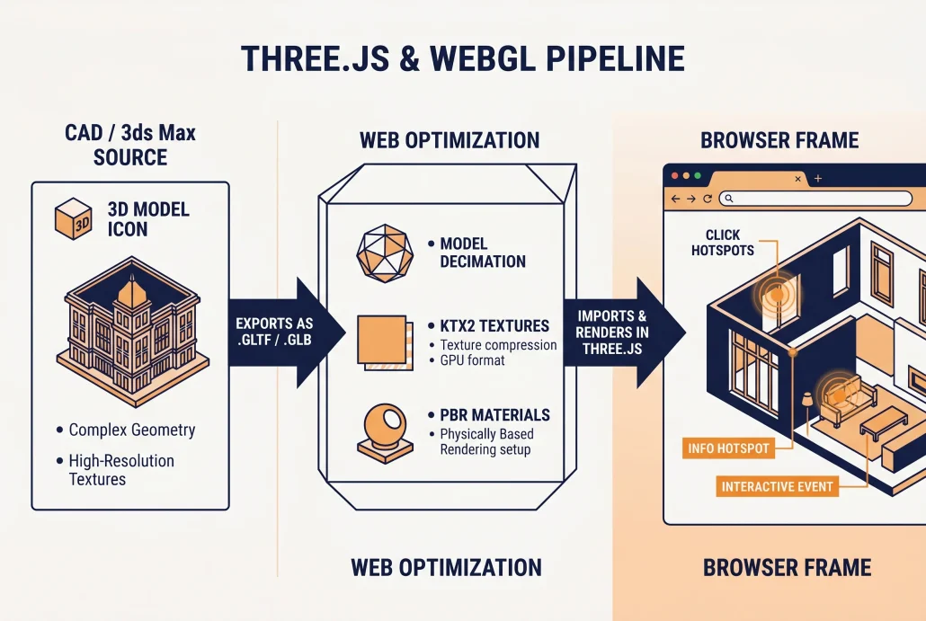 Pipeline diagram showing CAD source through web optimization to a browser-embedded 3D interactive presentation