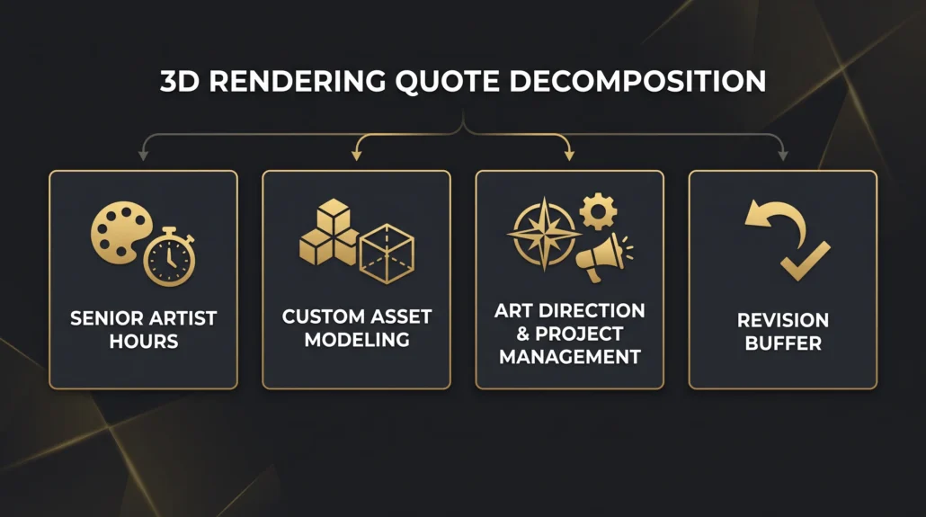 Diagram breaking a 3D rendering quote into four cost components: senior artist hours, custom asset modeling, art direction and project management, and a revision buffer