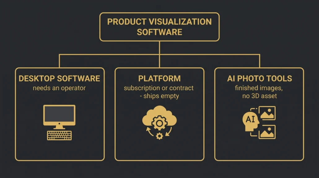 Product visualization software split into three kinds: desktop software that needs an operator, platforms sold by subscription or contract that ship empty, and AI photo tools that return finished images rather than a 3D asset