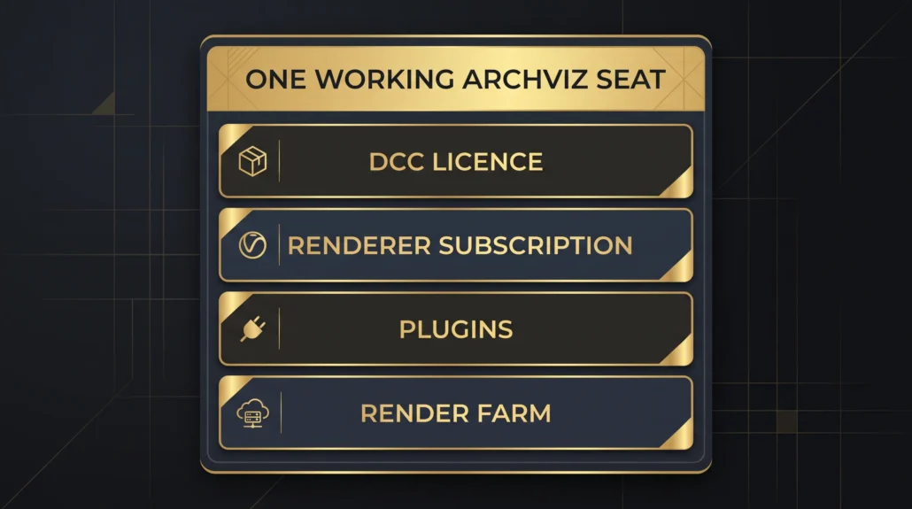 Annual cost stack of a professional architectural visualization software seat
